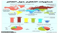 مستويات التعليم حول العالم